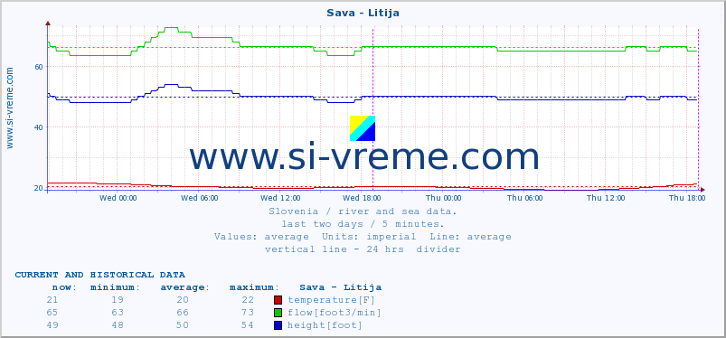  :: Sava - Litija :: temperature | flow | height :: last two days / 5 minutes.