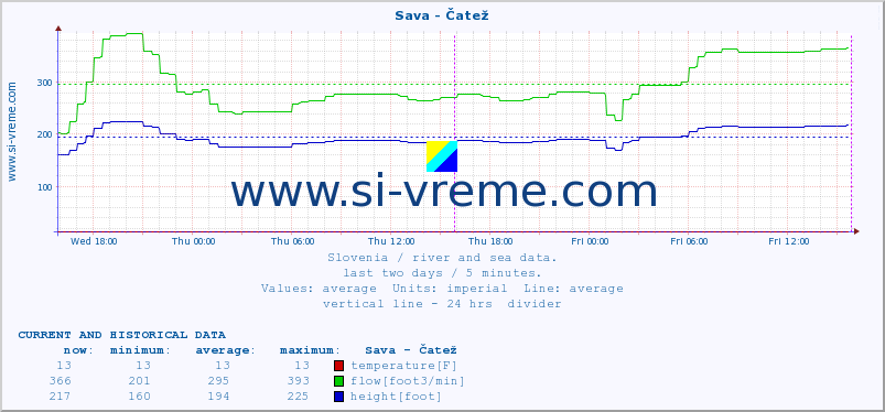  :: Sava - Čatež :: temperature | flow | height :: last two days / 5 minutes.