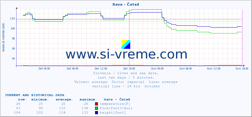  :: Sava - Čatež :: temperature | flow | height :: last two days / 5 minutes.