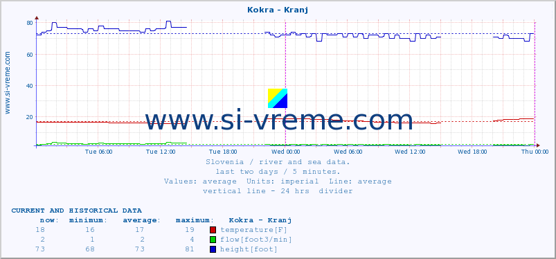  :: Kokra - Kranj :: temperature | flow | height :: last two days / 5 minutes.