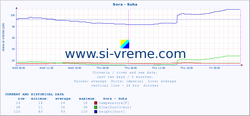  :: Sora - Suha :: temperature | flow | height :: last two days / 5 minutes.