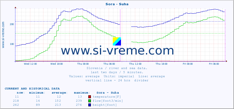  :: Sora - Suha :: temperature | flow | height :: last two days / 5 minutes.