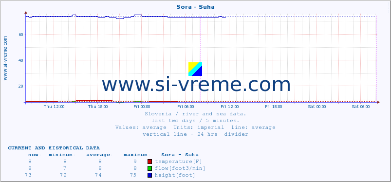  :: Sora - Suha :: temperature | flow | height :: last two days / 5 minutes.