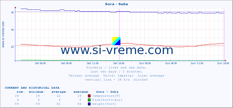  :: Sora - Suha :: temperature | flow | height :: last two days / 5 minutes.