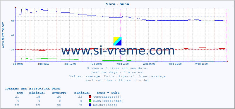  :: Sora - Suha :: temperature | flow | height :: last two days / 5 minutes.