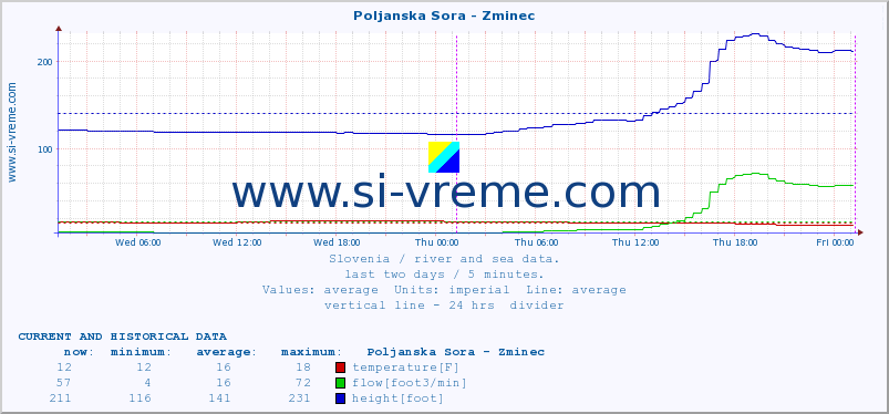  :: Poljanska Sora - Zminec :: temperature | flow | height :: last two days / 5 minutes.