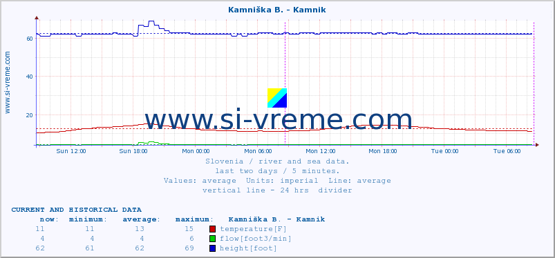  :: Kamniška B. - Kamnik :: temperature | flow | height :: last two days / 5 minutes.