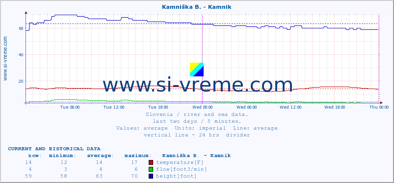  :: Kamniška B. - Kamnik :: temperature | flow | height :: last two days / 5 minutes.