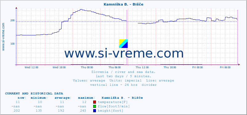  :: Kamniška B. - Bišče :: temperature | flow | height :: last two days / 5 minutes.