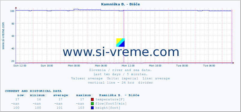  :: Kamniška B. - Bišče :: temperature | flow | height :: last two days / 5 minutes.