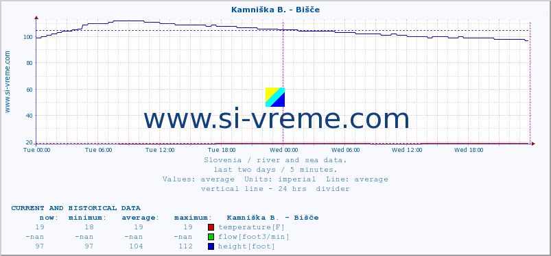  :: Kamniška B. - Bišče :: temperature | flow | height :: last two days / 5 minutes.