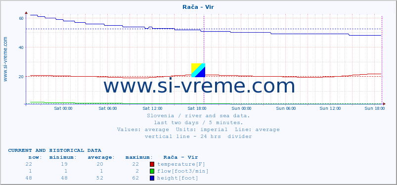  :: Rača - Vir :: temperature | flow | height :: last two days / 5 minutes.