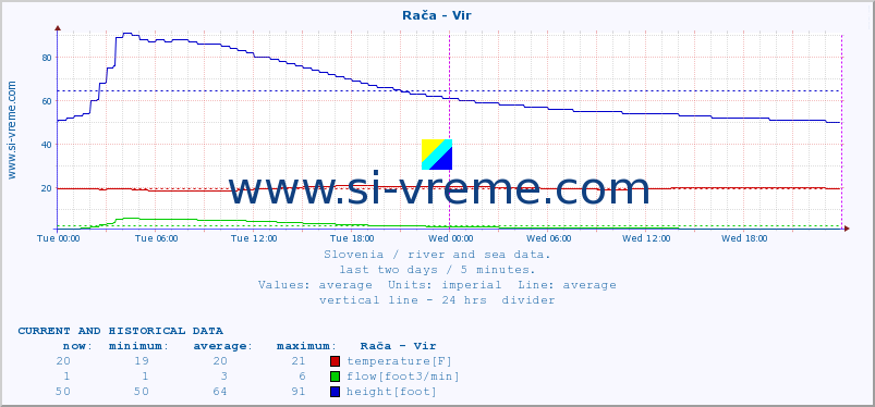  :: Rača - Vir :: temperature | flow | height :: last two days / 5 minutes.