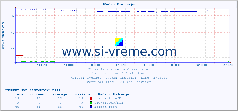  :: Rača - Podrečje :: temperature | flow | height :: last two days / 5 minutes.