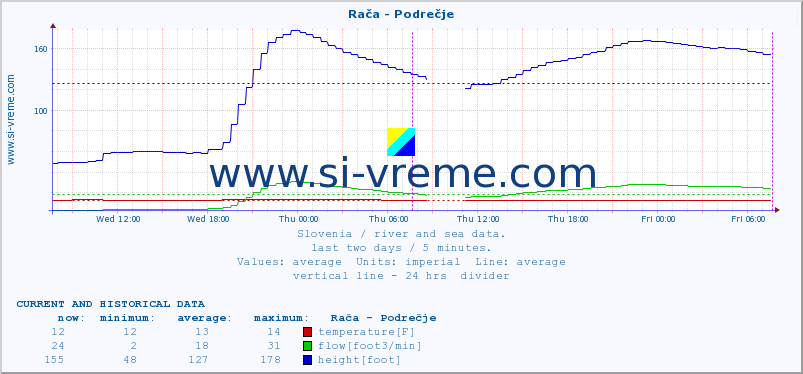  :: Rača - Podrečje :: temperature | flow | height :: last two days / 5 minutes.