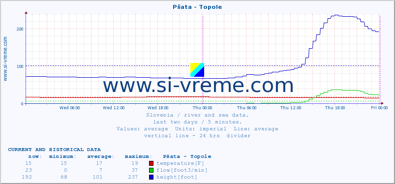  :: Pšata - Topole :: temperature | flow | height :: last two days / 5 minutes.