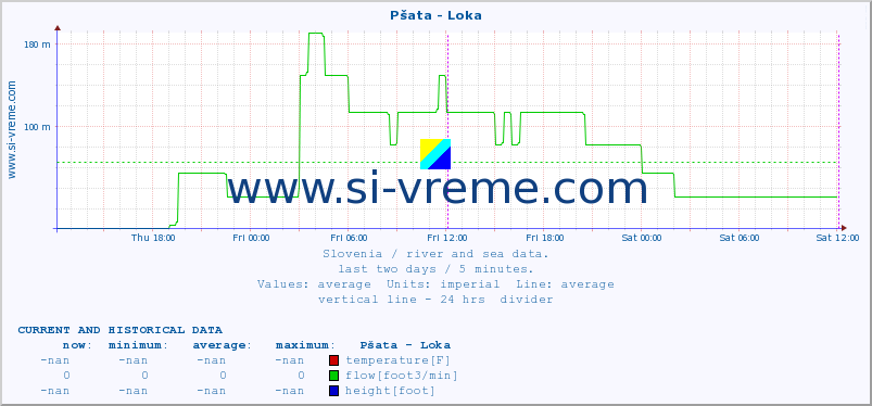  :: Pšata - Loka :: temperature | flow | height :: last two days / 5 minutes.