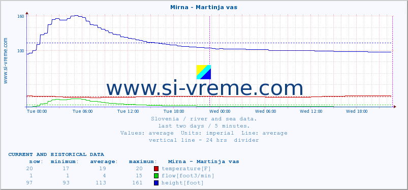  :: Mirna - Martinja vas :: temperature | flow | height :: last two days / 5 minutes.