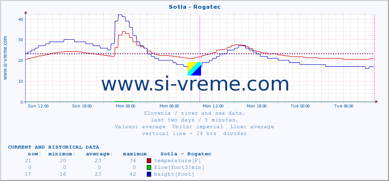  :: Sotla - Rogatec :: temperature | flow | height :: last two days / 5 minutes.