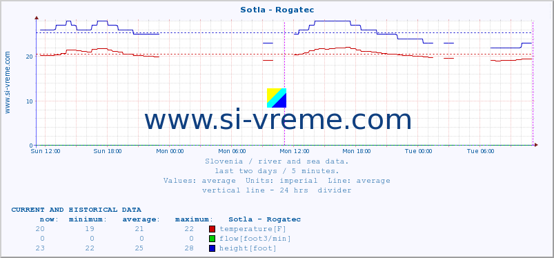  :: Sotla - Rogatec :: temperature | flow | height :: last two days / 5 minutes.