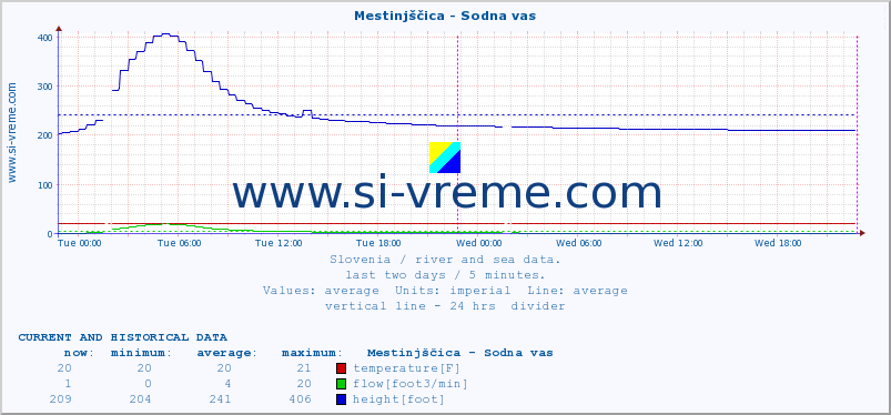  :: Mestinjščica - Sodna vas :: temperature | flow | height :: last two days / 5 minutes.