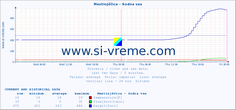  :: Mestinjščica - Sodna vas :: temperature | flow | height :: last two days / 5 minutes.