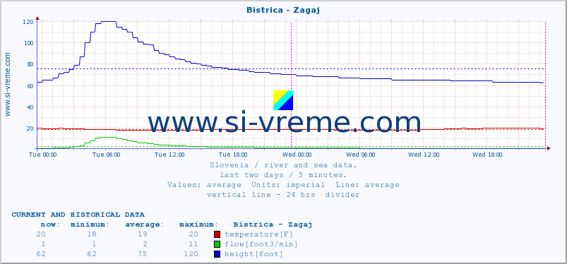  :: Bistrica - Zagaj :: temperature | flow | height :: last two days / 5 minutes.