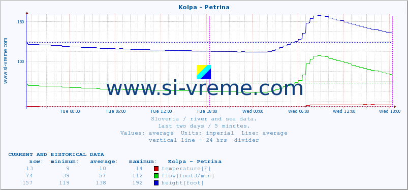  :: Kolpa - Petrina :: temperature | flow | height :: last two days / 5 minutes.