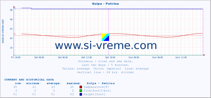  :: Kolpa - Petrina :: temperature | flow | height :: last two days / 5 minutes.