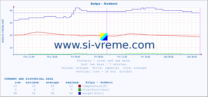  :: Kolpa - Sodevci :: temperature | flow | height :: last two days / 5 minutes.