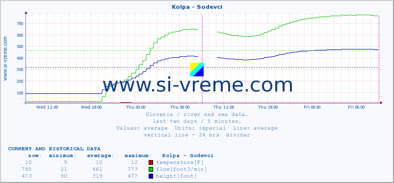  :: Kolpa - Sodevci :: temperature | flow | height :: last two days / 5 minutes.