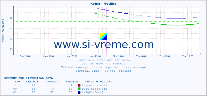  :: Kolpa - Metlika :: temperature | flow | height :: last two days / 5 minutes.