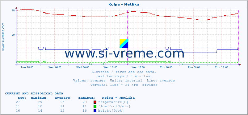  :: Kolpa - Metlika :: temperature | flow | height :: last two days / 5 minutes.