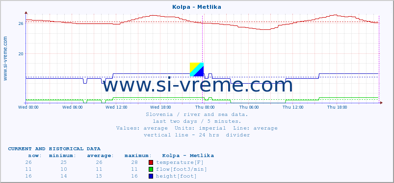  :: Kolpa - Metlika :: temperature | flow | height :: last two days / 5 minutes.