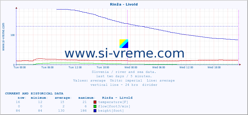  :: Rinža - Livold :: temperature | flow | height :: last two days / 5 minutes.