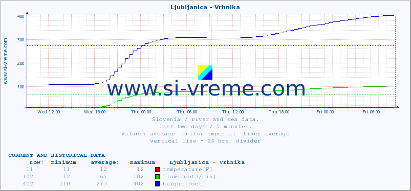  :: Ljubljanica - Vrhnika :: temperature | flow | height :: last two days / 5 minutes.