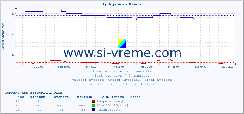  :: Ljubljanica - Kamin :: temperature | flow | height :: last two days / 5 minutes.