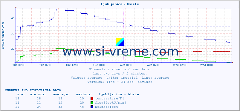  :: Ljubljanica - Moste :: temperature | flow | height :: last two days / 5 minutes.