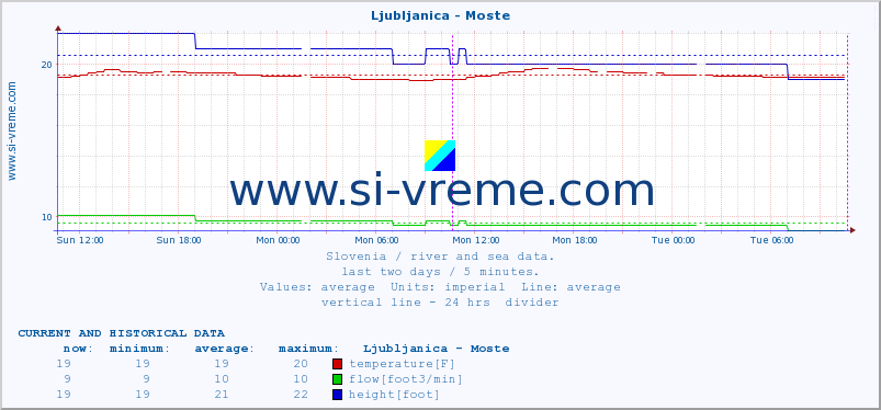  :: Ljubljanica - Moste :: temperature | flow | height :: last two days / 5 minutes.