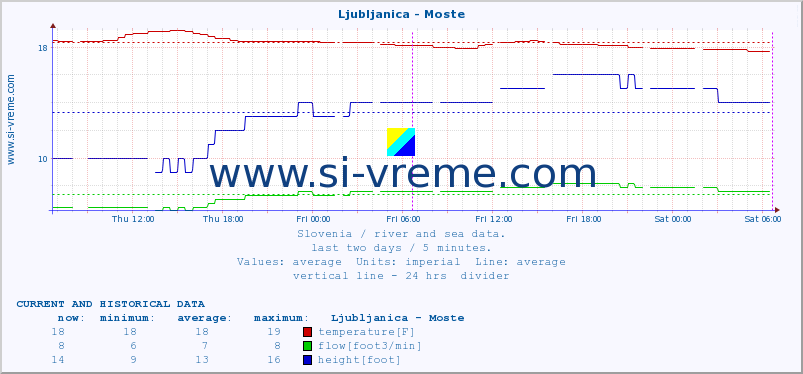  :: Ljubljanica - Moste :: temperature | flow | height :: last two days / 5 minutes.