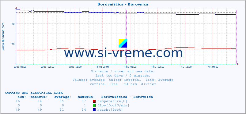  :: Borovniščica - Borovnica :: temperature | flow | height :: last two days / 5 minutes.