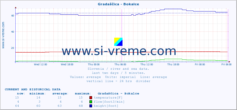  :: Gradaščica - Bokalce :: temperature | flow | height :: last two days / 5 minutes.