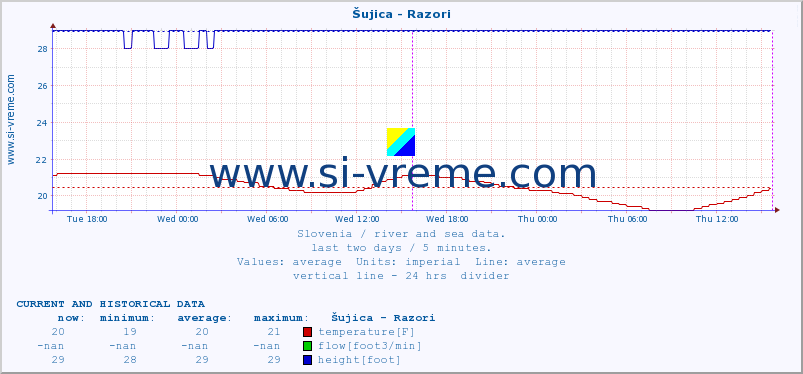  :: Šujica - Razori :: temperature | flow | height :: last two days / 5 minutes.