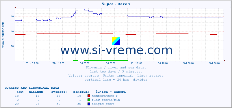  :: Šujica - Razori :: temperature | flow | height :: last two days / 5 minutes.