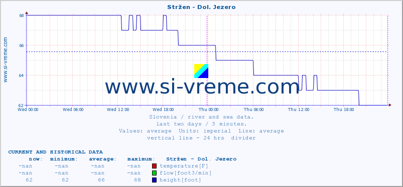  :: Stržen - Dol. Jezero :: temperature | flow | height :: last two days / 5 minutes.