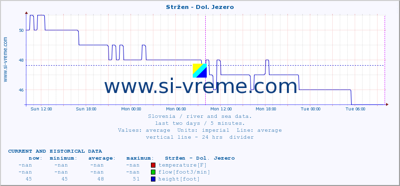  :: Stržen - Dol. Jezero :: temperature | flow | height :: last two days / 5 minutes.