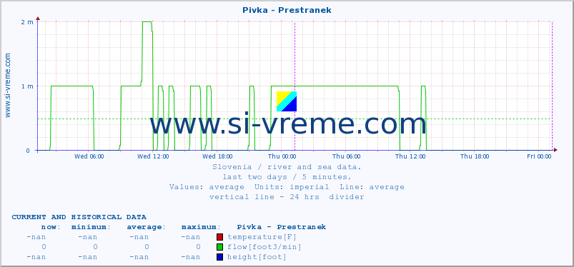  :: Pivka - Prestranek :: temperature | flow | height :: last two days / 5 minutes.