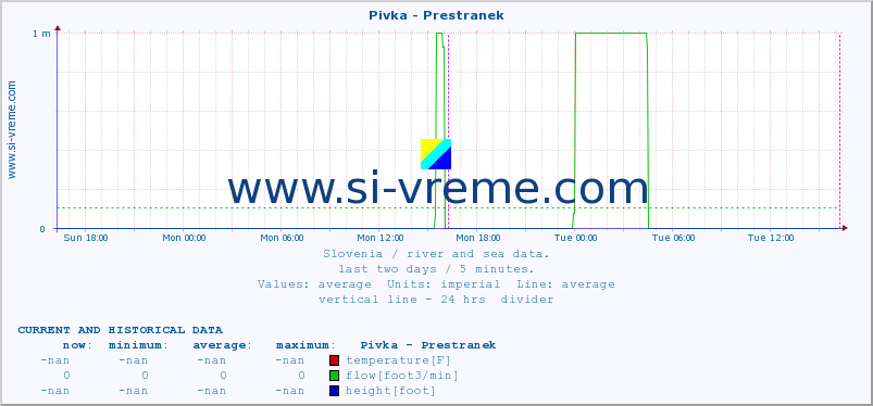  :: Pivka - Prestranek :: temperature | flow | height :: last two days / 5 minutes.