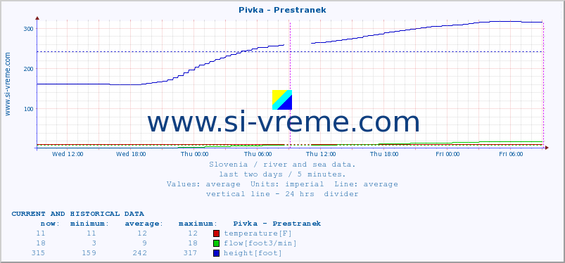  :: Pivka - Prestranek :: temperature | flow | height :: last two days / 5 minutes.