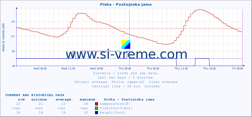  :: Pivka - Postojnska jama :: temperature | flow | height :: last two days / 5 minutes.